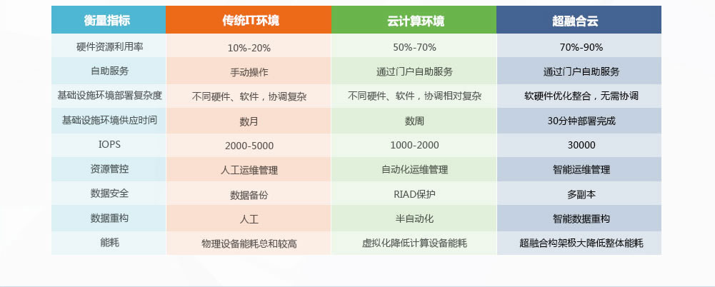 云一體機