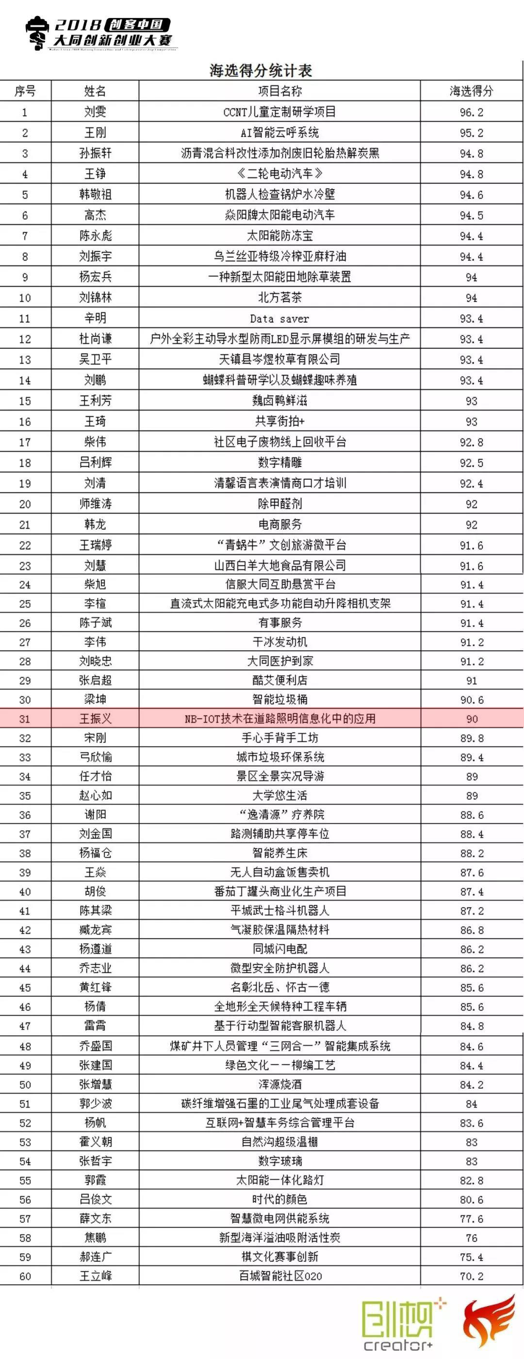 創客中國大同創新創業大賽海選晉級名單出爐